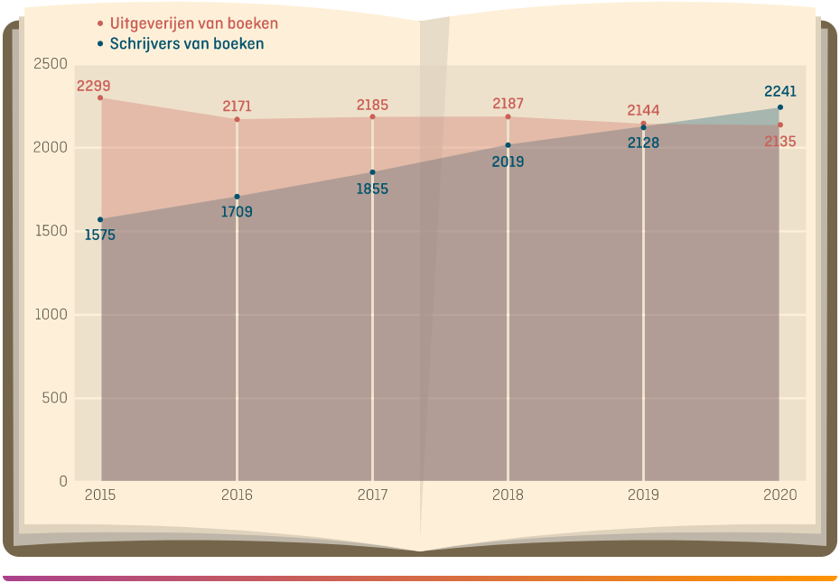 Aantal schrijvers en uitgeverijen in Nederland sinds 2015